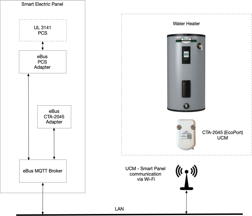 eBus CTA-2045 adapter architecture showing integration with water heater via UCM