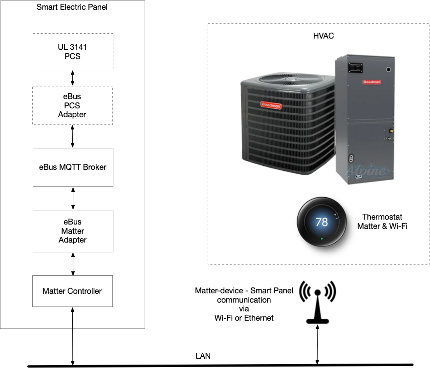 eBus Matter adapter architecture showing integration with HVAC thermostat